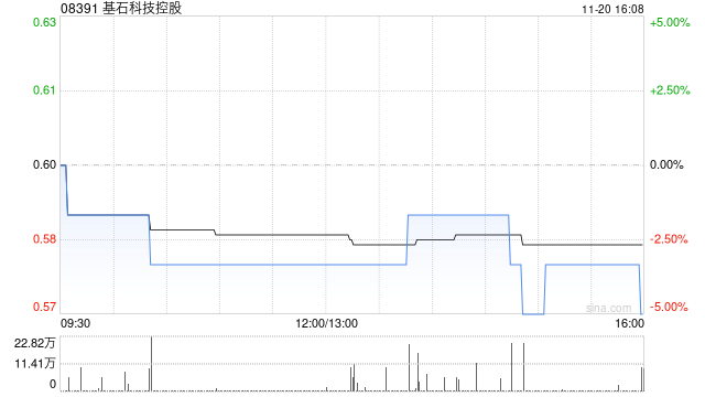 基石科技控股拟授出1.37亿股奖励股份