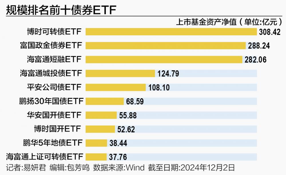 债券ETF加速扩容 规模突破1500亿元，增量来自博时、富国