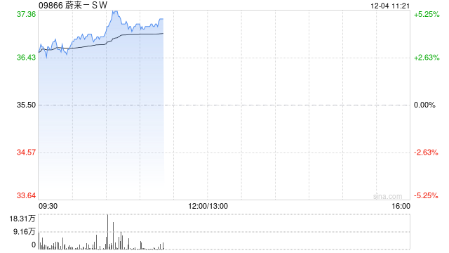 蔚来-SW持续上涨逾5% 乐道品牌有望成为销量成长主要驱动