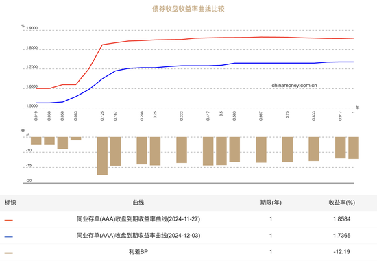 同业存单供需两旺：主要大行股份行1年期发行利率降至1.70%